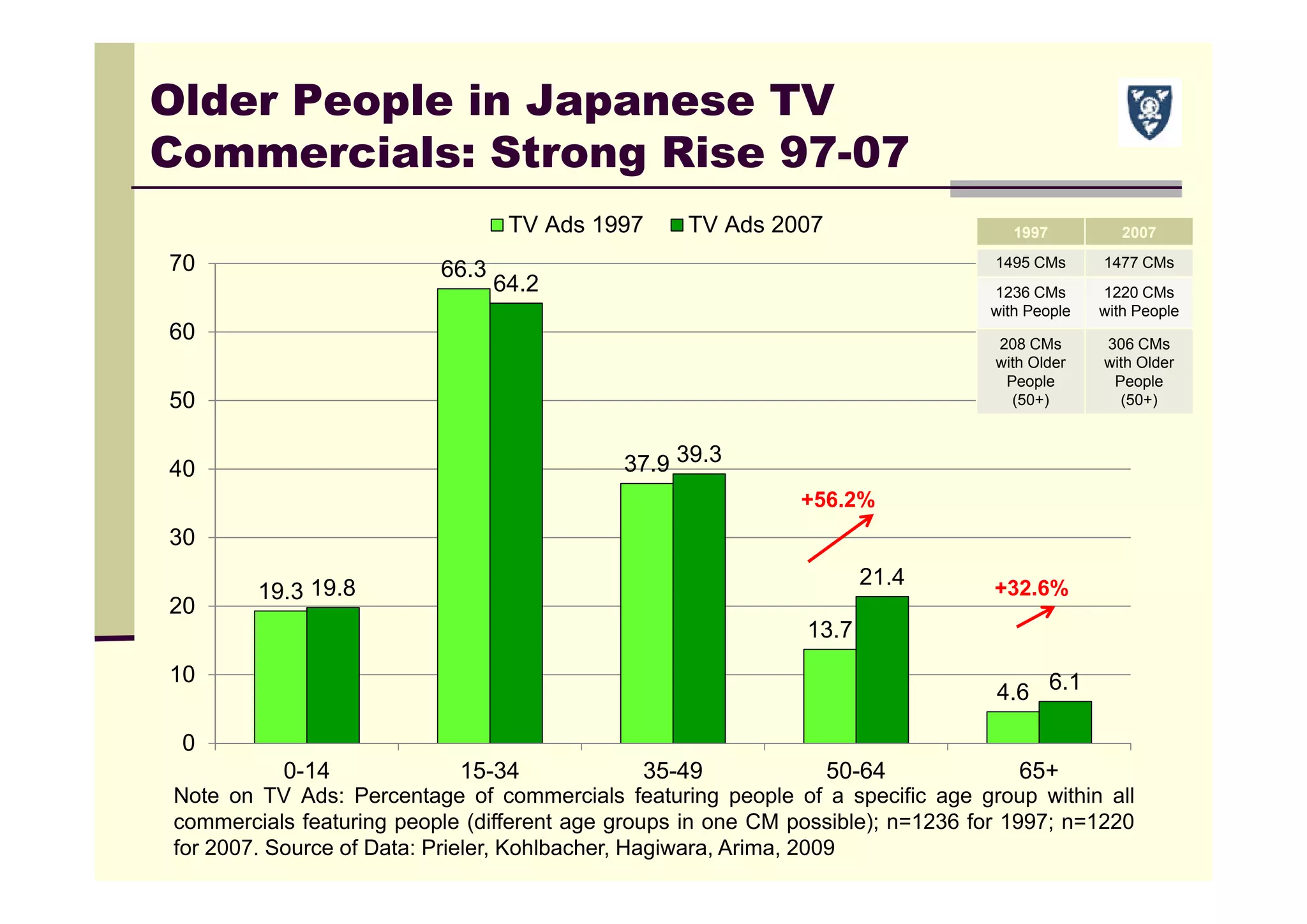 19.3
66.3
37.9
13.7
4.6
19.8
64.2
39.3
21.4
6.1
0
10
20
30
40
50
60
70
0-14 15-34 35-49 50-64 65+
TV Ads 1997 TV Ads 2007
Older People in Japanese TV
Commercials: Strong Rise 97-07
+56.2%
+32.6%
Note on TV Ads: Percentage of commercials featuring people of a specific age group within all
commercials featuring people (different age groups in one CM possible); n=1236 for 1997; n=1220
for 2007. Source of Data: Prieler, Kohlbacher, Hagiwara, Arima, 2009
1997 2007
1495 CMs 1477 CMs
1236 CMs
with People
1220 CMs
with People
208 CMs
with Older
People
(50+)
306 CMs
with Older
People
(50+)
 