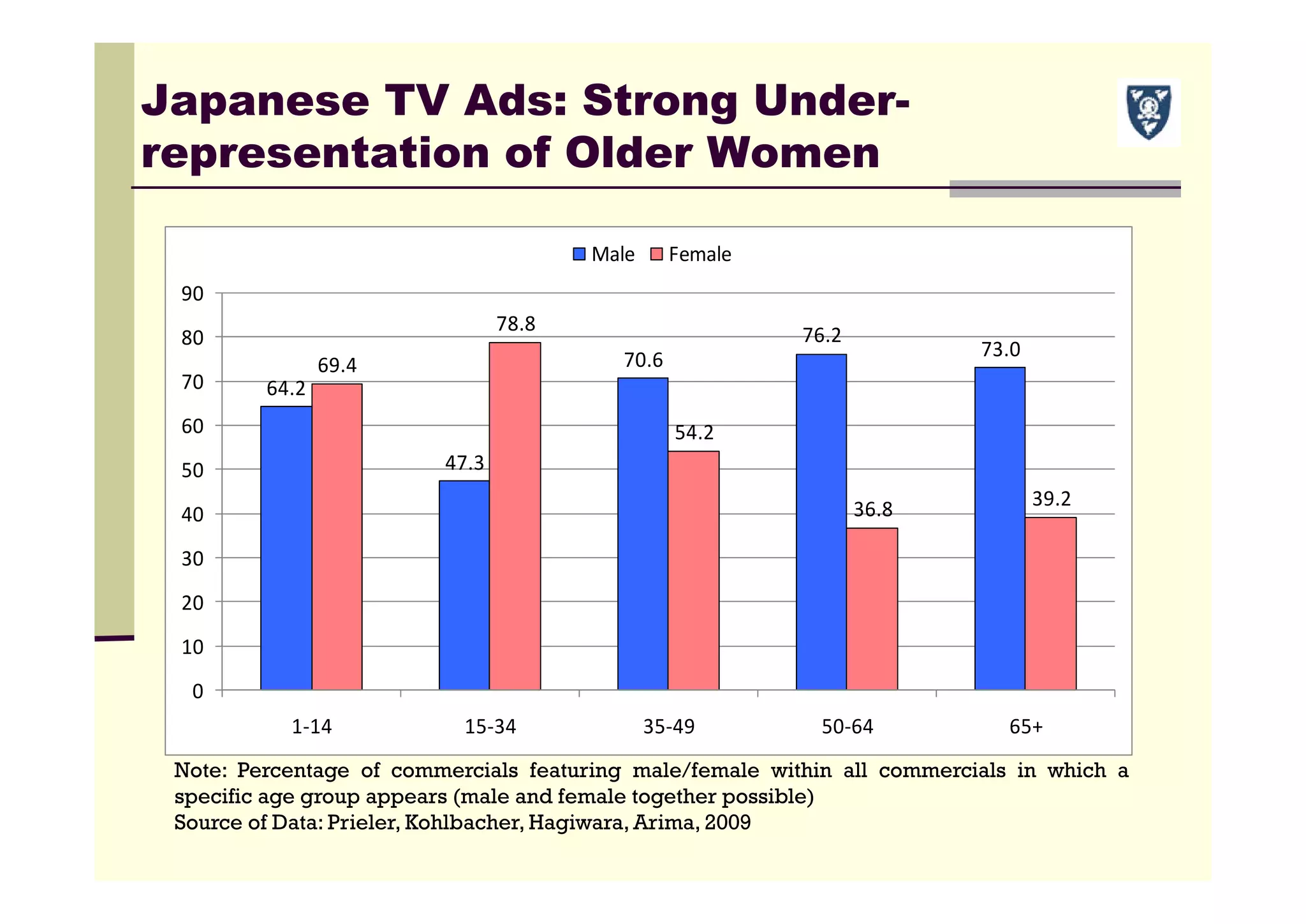 64.2
47.3
70.6
76.2
73.0
69.4
78.8
54.2
36.8 39.2
0
10
20
30
40
50
60
70
80
90
1‐14 15‐34 35‐49 50‐64 65+
Male Female
Note: Percentage of commercials featuring male/female within all commercials in which a
specific age group appears (male and female together possible)
Source of Data: Prieler, Kohlbacher, Hagiwara, Arima, 2009
Japanese TV Ads: Strong Under-
representation of Older Women
 