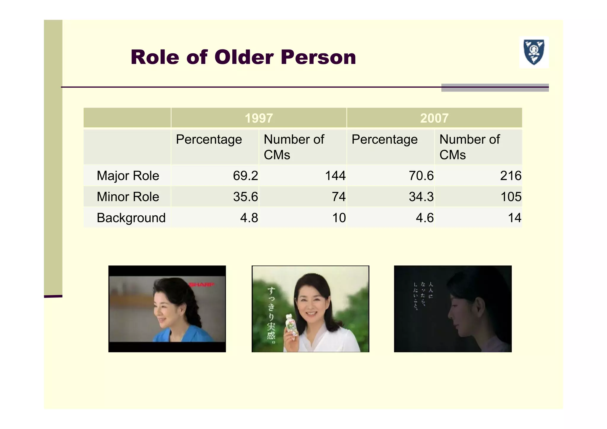Role of Older Person
1997 2007
Percentage Number of
CMs
Percentage Number of
CMs
Major Role 69.2 144 70.6 216
Minor Role 35.6 74 34.3 105
Background 4.8 10 4.6 14
 
