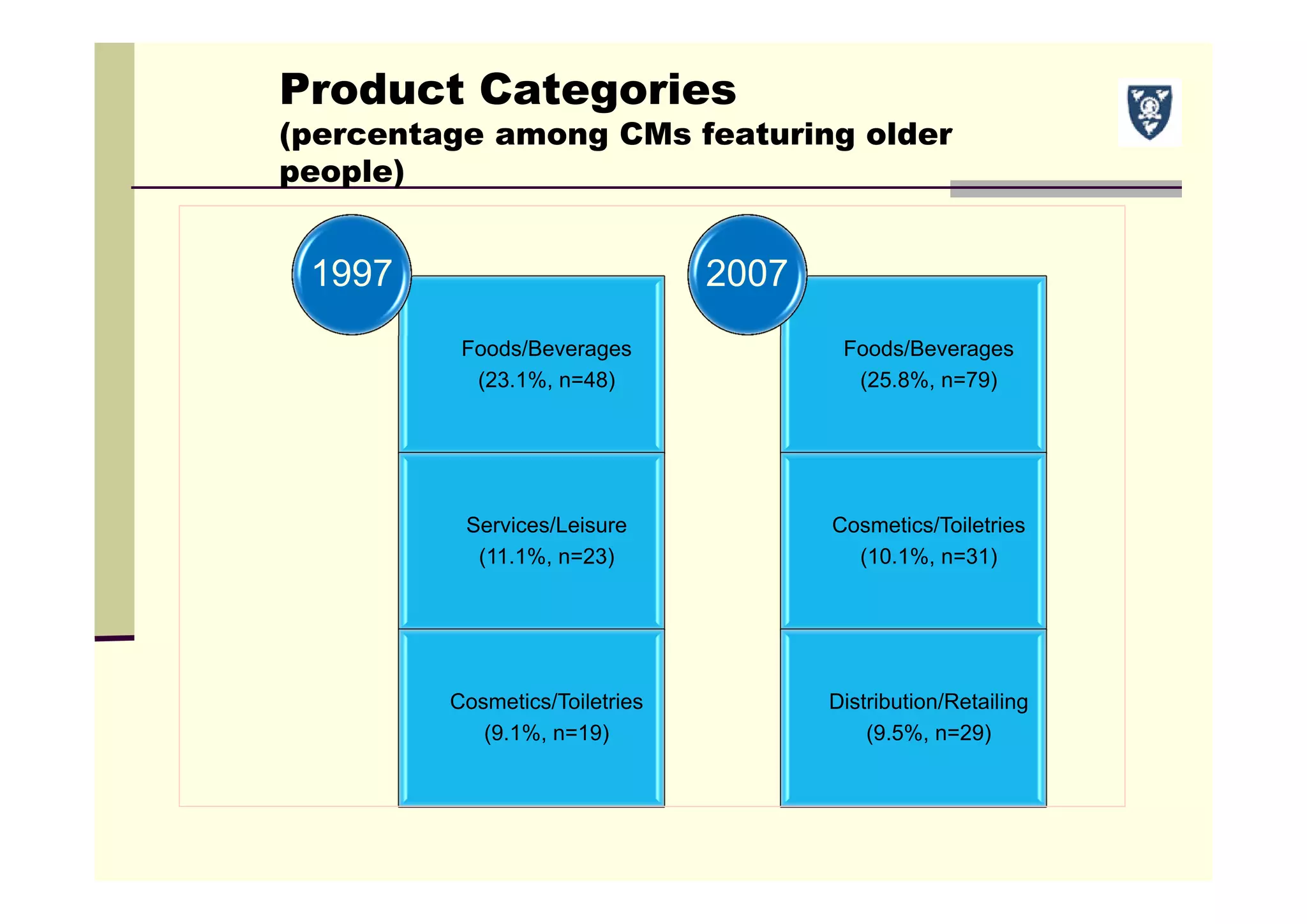 Product Categories
(percentage among CMs featuring older
people)
Foods/Beverages
(23.1%, n=48)
Services/Leisure
(11.1%, n=23)
Cosmetics/Toiletries
(9.1%, n=19)
1997
Foods/Beverages
(25.8%, n=79)
Cosmetics/Toiletries
(10.1%, n=31)
Distribution/Retailing
(9.5%, n=29)
2007
 