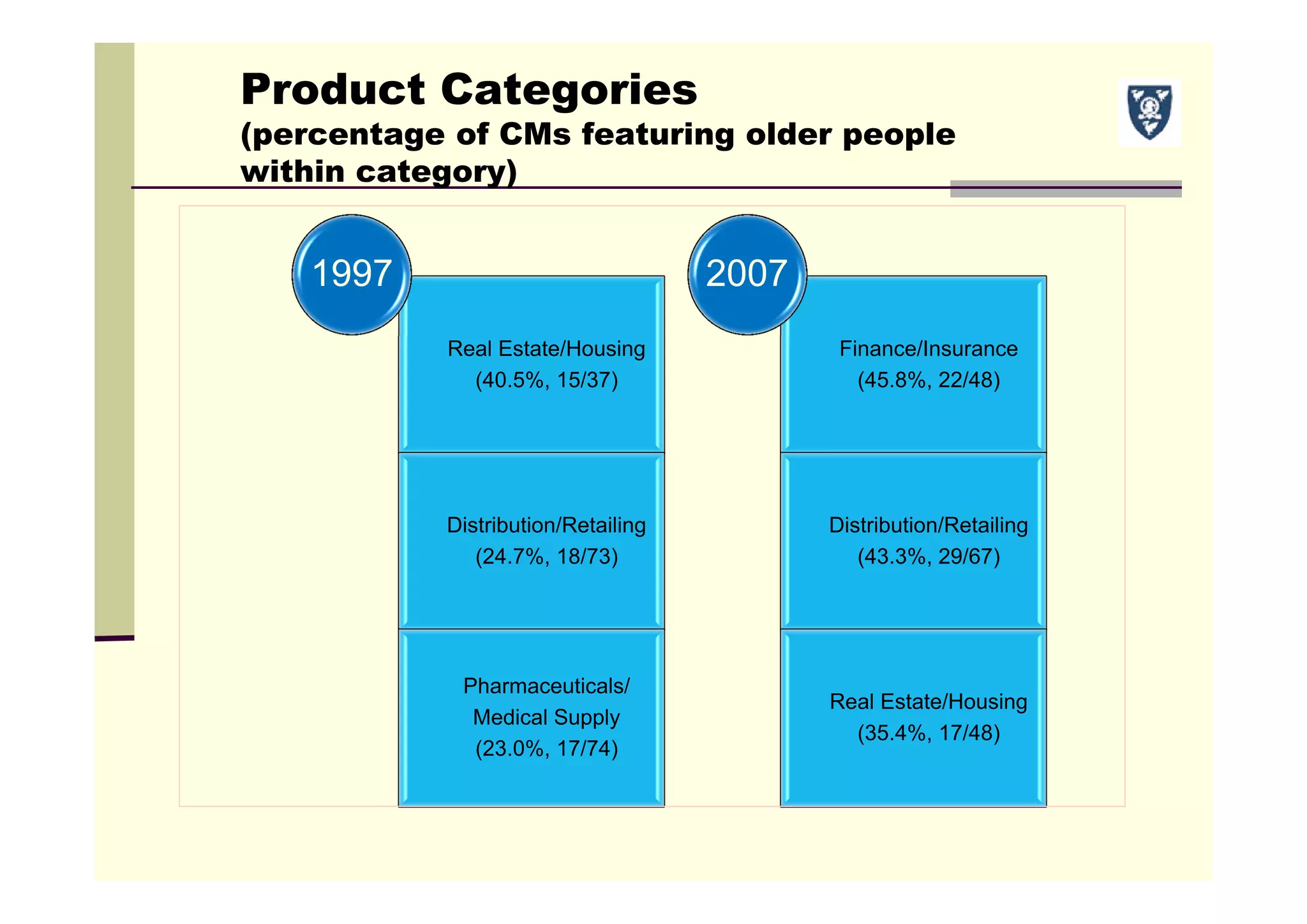 Product Categories
(percentage of CMs featuring older people
within category)
Real Estate/Housing
(40.5%, 15/37)
Distribution/Retailing
(24.7%, 18/73)
Pharmaceuticals/
Medical Supply
(23.0%, 17/74)
1997
Finance/Insurance
(45.8%, 22/48)
Distribution/Retailing
(43.3%, 29/67)
Real Estate/Housing
(35.4%, 17/48)
2007
 