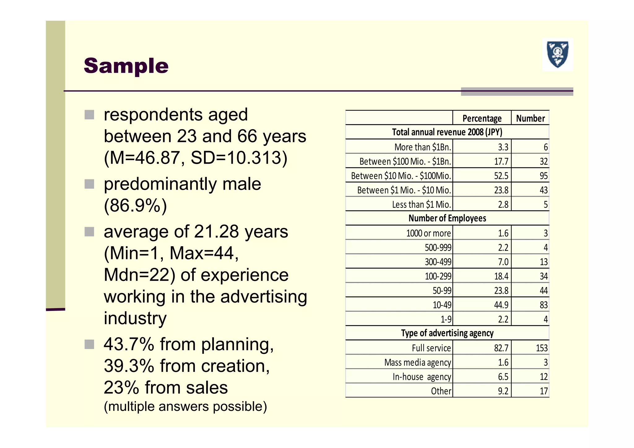 Sample
 respondents aged
between 23 and 66 years
(M=46.87, SD=10.313)
 predominantly male
(86.9%)
 average of 21.28 years
(Min=1, Max=44,
Mdn=22) of experience
working in the advertising
industry
 43.7% from planning,
39.3% from creation,
23% from sales
(multiple answers possible)
Percentage Number
More than $1Bn. 3.3 6
Between $100 Mio. ‐ $1Bn. 17.7 32
Between $10 Mio. ‐ $100Mio. 52.5 95
Between $1 Mio. ‐ $10 Mio. 23.8 43
Less than $1 Mio. 2.8 5
1000 or more 1.6 3
500‐999 2.2 4
300‐499 7.0 13
100‐299 18.4 34
50‐99 23.8 44
10‐49 44.9 83
1‐9 2.2 4
Full service 82.7 153
Mass media agency 1.6 3
In‐house  agency 6.5 12
Other 9.2 17
Total annual revenue 2008 (JPY)
Number of Employees
Type of advertising agency
 