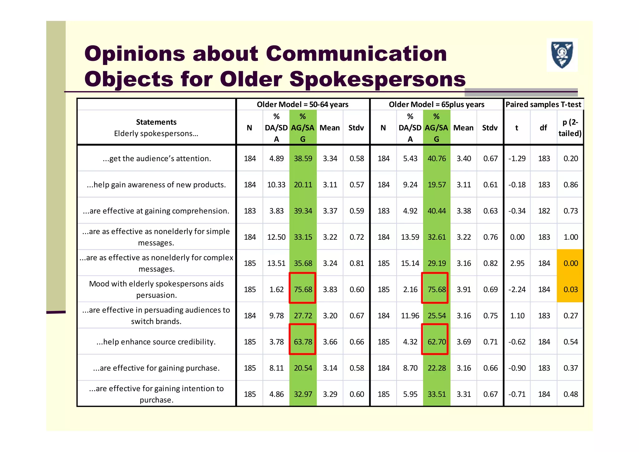 Opinions about Communication
Objects for Older Spokespersons
Statements
Elderly spokespersons…
N
% 
DA/SD
A
% 
AG/SA
G
Mean Stdv N
% 
DA/SD
A
% 
AG/SA
G
Mean Stdv t df
p (2‐
tailed)
 ...get the audience’s attention.  184 4.89 38.59 3.34 0.58 184 5.43 40.76 3.40 0.67 ‐1.29 183 0.20
...help gain awareness of new products. 184 10.33 20.11 3.11 0.57 184 9.24 19.57 3.11 0.61 ‐0.18 183 0.86
...are effective at gaining comprehension. 183 3.83 39.34 3.37 0.59 183 4.92 40.44 3.38 0.63 ‐0.34 182 0.73
...are as effective as nonelderly for simple 
messages.
184 12.50 33.15 3.22 0.72 184 13.59 32.61 3.22 0.76 0.00 183 1.00
...are as effective as nonelderly for complex 
messages.
185 13.51 35.68 3.24 0.81 185 15.14 29.19 3.16 0.82 2.95 184 0.00
Mood with elderly spokespersons aids 
persuasion.
185 1.62 75.68 3.83 0.60 185 2.16 75.68 3.91 0.69 ‐2.24 184 0.03
...are effective in persuading audiences to 
switch brands.
184 9.78 27.72 3.20 0.67 184 11.96 25.54 3.16 0.75 1.10 183 0.27
...help enhance source credibility. 185 3.78 63.78 3.66 0.66 185 4.32 62.70 3.69 0.71 ‐0.62 184 0.54
...are effective for gaining purchase. 185 8.11 20.54 3.14 0.58 184 8.70 22.28 3.16 0.66 ‐0.90 183 0.37
...are effective for gaining intention to 
purchase.
185 4.86 32.97 3.29 0.60 185 5.95 33.51 3.31 0.67 ‐0.71 184 0.48
Paired samples T‐testOlder Model = 50‐64 years Older Model = 65plus years
 