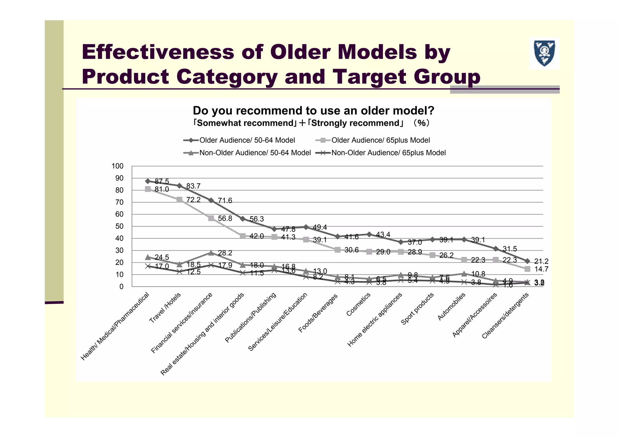 Effectiveness of Older Models by
Product Category and Target Group
87.5
83.7
71.6
56.3
47.8 49.4
41.6 43.4
37.0 39.1 39.1
31.5
21.2
81.0
72.2
56.8
42.0 41.3 39.1
30.6 29.0 28.9 26.2
22.3 22.3
14.7
24.5
18.5
28.2
18.0 16.8
13.0
8.1 6.5
9.8 7.6
10.8
4.9 3.8
17.0
12.5
17.9
11.5 13.6
8.2
4.3 3.8 5.4 4.9 3.8 1.6 3.20
10
20
30
40
50
60
70
80
90
100
Do you recommend to use an older model?
｢Somewhat recommend｣＋｢Strongly recommend」（％）
Older Audience/ 50-64 Model Older Audience/ 65plus Model
Non-Older Audience/ 50-64 Model Non-Older Audience/ 65plus Model
 