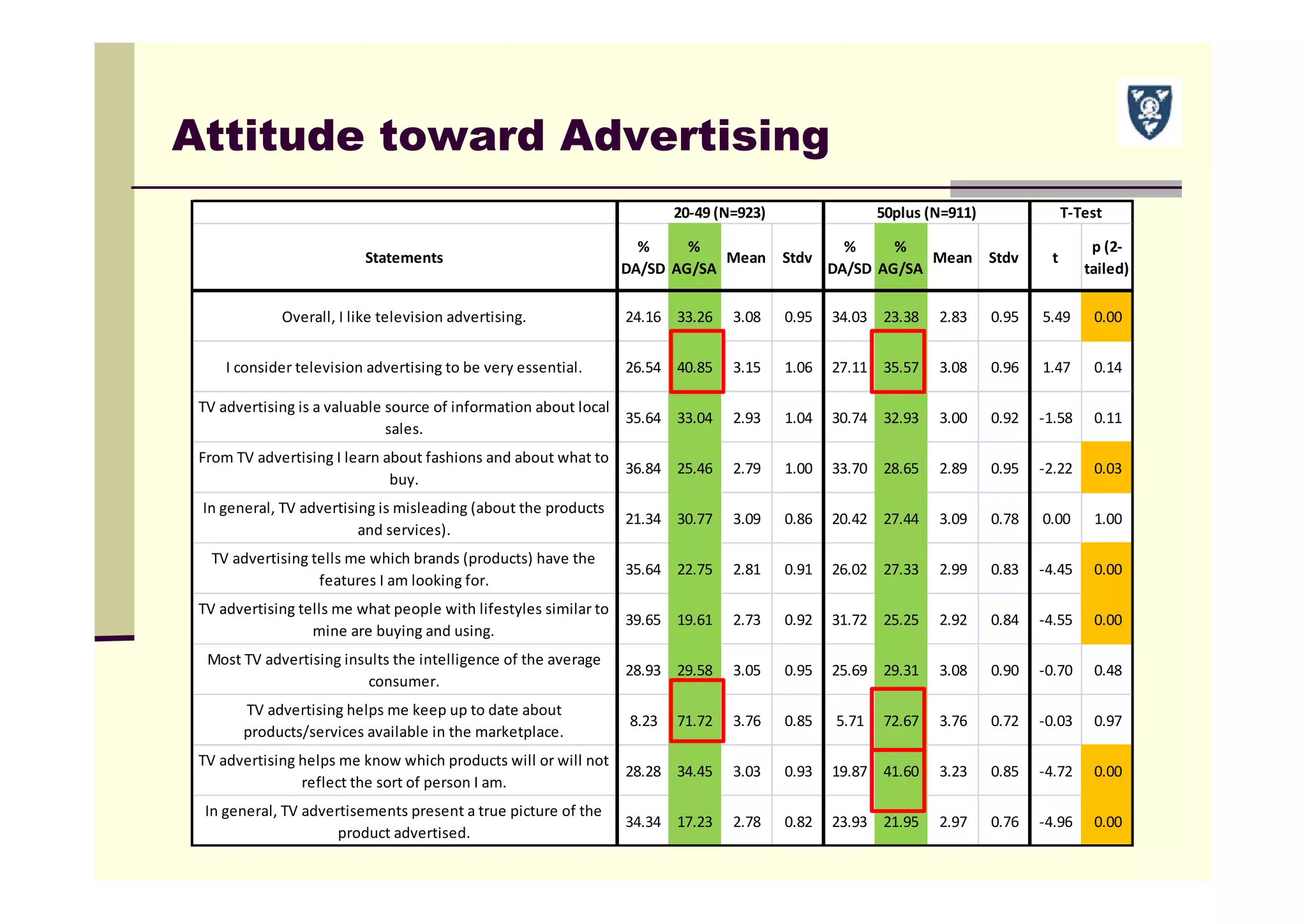 Attitude toward Advertising
Statements
% 
DA/SD
% 
AG/SA
Mean Stdv
% 
DA/SD
% 
AG/SA
Mean Stdv t
p (2‐
tailed)
Overall, I like television advertising. 24.16 33.26 3.08 0.95 34.03 23.38 2.83 0.95 5.49 0.00
I consider television advertising to be very essential. 26.54 40.85 3.15 1.06 27.11 35.57 3.08 0.96 1.47 0.14
TV advertising is a valuable source of information about local 
sales.
35.64 33.04 2.93 1.04 30.74 32.93 3.00 0.92 ‐1.58 0.11
From TV advertising I learn about fashions and about what to 
buy.
36.84 25.46 2.79 1.00 33.70 28.65 2.89 0.95 ‐2.22 0.03
In general, TV advertising is misleading (about the products 
and services).
21.34 30.77 3.09 0.86 20.42 27.44 3.09 0.78 0.00 1.00
TV advertising tells me which brands (products) have the 
features I am looking for.
35.64 22.75 2.81 0.91 26.02 27.33 2.99 0.83 ‐4.45 0.00
TV advertising tells me what people with lifestyles similar to 
mine are buying and using.
39.65 19.61 2.73 0.92 31.72 25.25 2.92 0.84 ‐4.55 0.00
Most TV advertising insults the intelligence of the average 
consumer.
28.93 29.58 3.05 0.95 25.69 29.31 3.08 0.90 ‐0.70 0.48
TV advertising helps me keep up to date about 
products/services available in the marketplace.
8.23 71.72 3.76 0.85 5.71 72.67 3.76 0.72 ‐0.03 0.97
TV advertising helps me know which products will or will not 
reflect the sort of person I am.
28.28 34.45 3.03 0.93 19.87 41.60 3.23 0.85 ‐4.72 0.00
In general, TV advertisements present a true picture of the 
product advertised.
34.34 17.23 2.78 0.82 23.93 21.95 2.97 0.76 ‐4.96 0.00
T‐Test50plus (N=911)20‐49 (N=923)
 