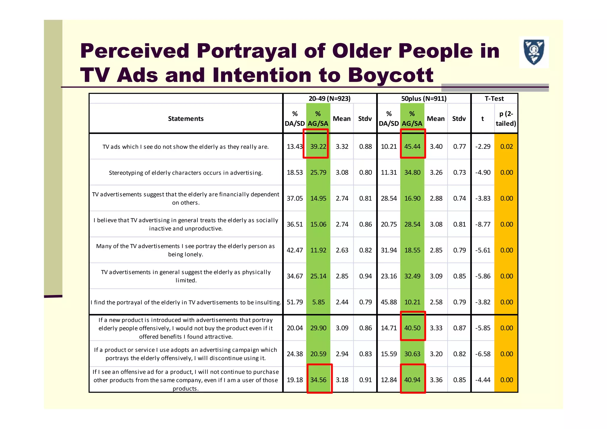 Perceived Portrayal of Older People in
TV Ads and Intention to Boycott
Statements
% 
DA/SD
% 
AG/SA
Mean Stdv
% 
DA/SD
% 
AG/SA
Mean Stdv t
p (2‐
tailed)
TV ads which I see do not show the elderly as they really are.  13.43 39.22 3.32 0.88 10.21 45.44 3.40 0.77 ‐2.29 0.02
Stereotyping of elderly characters occurs in advertising. 18.53 25.79 3.08 0.80 11.31 34.80 3.26 0.73 ‐4.90 0.00
TV advertisements suggest that the elderly are financially dependent 
on others. 
37.05 14.95 2.74 0.81 28.54 16.90 2.88 0.74 ‐3.83 0.00
I believe that TV advertising in general treats the elderly as socially 
inactive and unproductive.
36.51 15.06 2.74 0.86 20.75 28.54 3.08 0.81 ‐8.77 0.00
Many of the TV advertisements I see portray the elderly person as 
being lonely. 
42.47 11.92 2.63 0.82 31.94 18.55 2.85 0.79 ‐5.61 0.00
TV advertisements in general suggest the elderly as physically 
limited. 
34.67 25.14 2.85 0.94 23.16 32.49 3.09 0.85 ‐5.86 0.00
I find the portrayal of the elderly in TV advertisements to be insulting. 51.79 5.85 2.44 0.79 45.88 10.21 2.58 0.79 ‐3.82 0.00
If a new product is introduced with advertisements that portray 
elderly people offensively, I would not buy the product even if it 
offered benefits I found attractive.
20.04 29.90 3.09 0.86 14.71 40.50 3.33 0.87 ‐5.85 0.00
If a product or service I use adopts an advertising campaign which 
portrays the elderly offensively, I will discontinue using it.
24.38 20.59 2.94 0.83 15.59 30.63 3.20 0.82 ‐6.58 0.00
If I see an offensive ad for a product, I will not continue to purchase 
other products from the same company, even if I am a user of those 
products.
19.18 34.56 3.18 0.91 12.84 40.94 3.36 0.85 ‐4.44 0.00
T‐Test50plus (N=911)20‐49 (N=923)
 