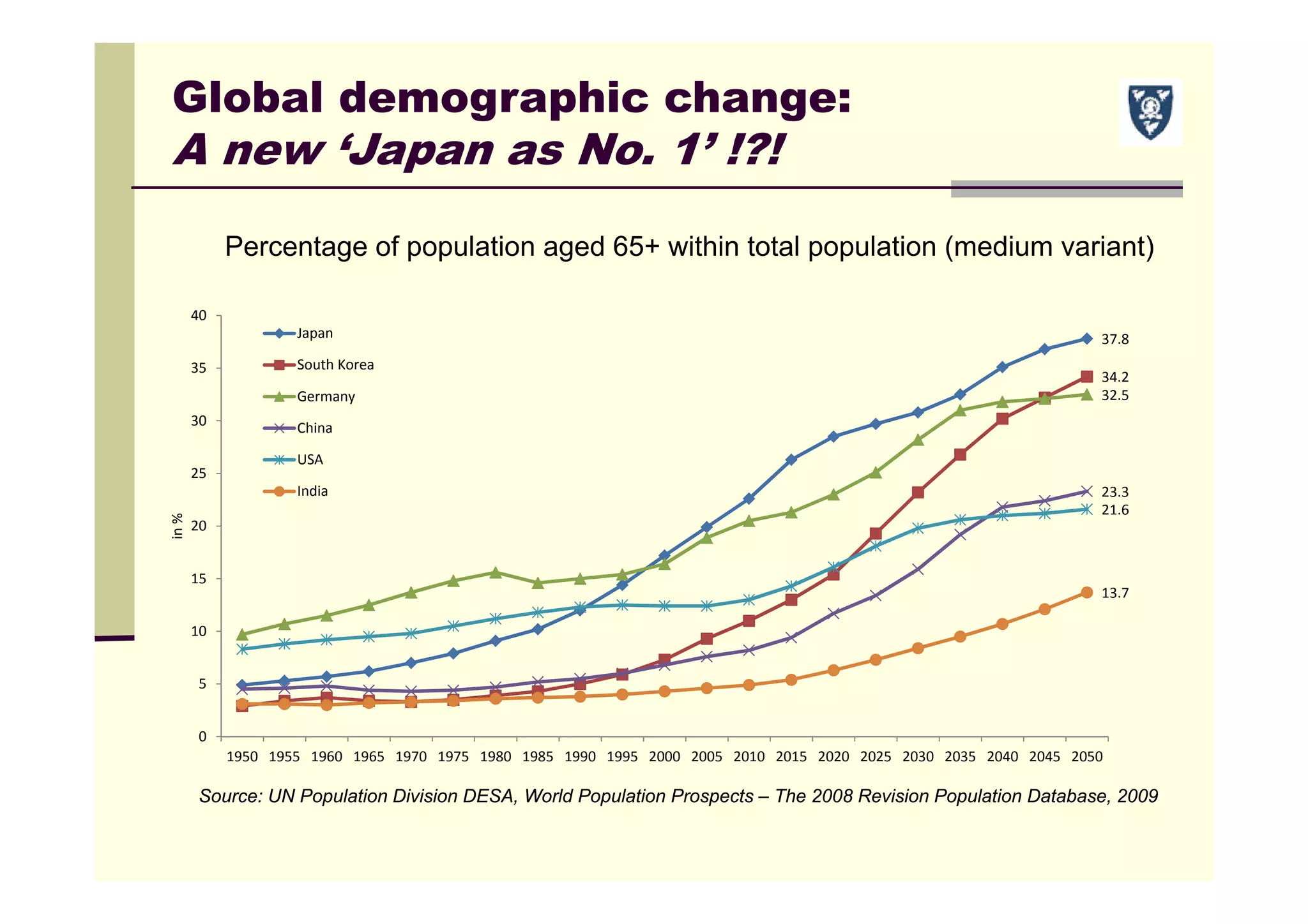 Source: UN Population Division DESA, World Population Prospects – The 2008 Revision Population Database, 2009
37.8
34.2
32.5
23.3
21.6
13.7
0
5
10
15
20
25
30
35
40
1950 1955 1960 1965 1970 1975 1980 1985 1990 1995 2000 2005 2010 2015 2020 2025 2030 2035 2040 2045 2050
in %
Japan
South Korea
Germany
China
USA
India
Percentage of population aged 65+ within total population (medium variant)
Global demographic change:
A new ‘Japan as No. 1’ !?!
 