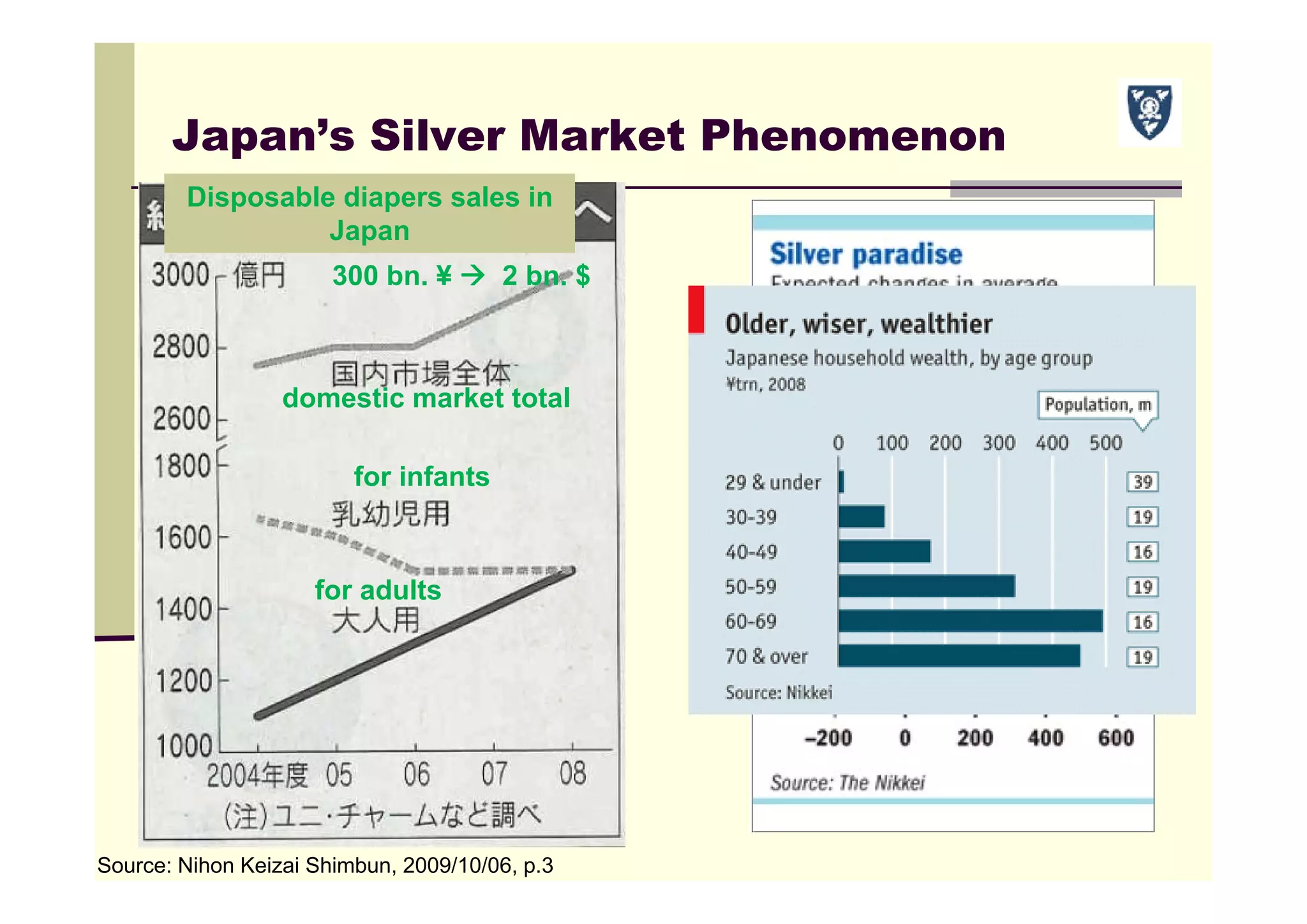 Japan’s Silver Market Phenomenon
Source: Nihon Keizai Shimbun, 2009/10/06, p.3
domestic market total
for infants
for adults
Disposable diapers sales in
Japan
300 bn. ¥  2 bn. $
 