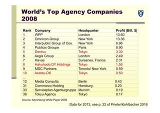 World’s Top Agency Companies
2008
Source: Advertising White Paper 2009
Rank Company Headquarter Profit (Bill. $)
1 WPP London 13.60
2 Omnicon Group New York 13.36
3 Interpublic Group of Cos. New York 6.96
4 Publicis Groupe Paris 6.90
5 Dentsu Tokyo 3.30
6 Aegis Group London 2.49
7 Havas Suresnes, France 2.31
8 Hakuhodo DY Holdings Tokyo 1.56
9 MDC Partners Toronto/ New York 0.59
10 Asatsu-DK Tokyo 0.50
…
12 Media Consulta Berlin 0.43
31 Commarco Holding Hamburg 0.20
33 Serviceplan Agenturgruppe Munich 0.19
38 Tokyu Agency Tokyo 0.17
Data for 2013, see p. 22 of Prieler/Kohlbacher 2016
 