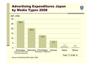 Advertising Expenditures Japan
by Media Types 2008
Source: Advertising White Paper 2009
28.2
20.5
13.3
7.5
1.7 0.7
0
5
10
15
20
25
30
Promotion Television Print Media Internet Radio Others
(Newspapers, Magazines)(Public Ad, Direct Mails,
Point-of-Purchase etc.)
(Bill. US$)
Total: 71.8 Bill. $
 