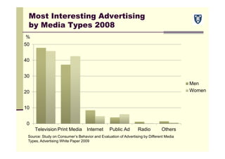 Most Interesting Advertising
by Media Types 2008
Source: Study on Consumer’s Behavior and Evaluation of Advertising by Different Media
Types, Advertising White Paper 2009
%
0
10
20
30
40
50
Television Print Media Internet Public Ad Radio Others
Men
Women
 