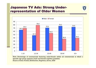 64.2
47.3
70.6
76.2
73.0
69.4
78.8
54.2
36.8 39.2
0
10
20
30
40
50
60
70
80
90
1‐14 15‐34 35‐49 50‐64 65+
Male Female
Note: Percentage of commercials featuring male/female within all commercials in which a
specific age group appears (male and female together possible)
Source of Data: Prieler, Kohlbacher, Hagiwara, Arima, 2009
Japanese TV Ads: Strong Under-
representation of Older Women
 