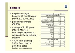 Sample
 respondents aged
between 23 and 66 years
(M=46.87, SD=10.313)
 predominantly male
(86.9%)
 average of 21.28 years
(Min=1, Max=44,
Mdn=22) of experience
working in the advertising
industry
 43.7% from planning,
39.3% from creation,
23% from sales
(multiple answers possible)
Percentage Number
More than $1Bn. 3.3 6
Between $100 Mio. ‐ $1Bn. 17.7 32
Between $10 Mio. ‐ $100Mio. 52.5 95
Between $1 Mio. ‐ $10 Mio. 23.8 43
Less than $1 Mio. 2.8 5
1000 or more 1.6 3
500‐999 2.2 4
300‐499 7.0 13
100‐299 18.4 34
50‐99 23.8 44
10‐49 44.9 83
1‐9 2.2 4
Full service 82.7 153
Mass media agency 1.6 3
In‐house  agency 6.5 12
Other 9.2 17
Total annual revenue 2008 (JPY)
Number of Employees
Type of advertising agency
 