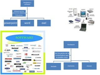 Hardware y 
software 
Software son las 
aplicaciones didácticas 
Y Educativas. 
powerpoint word exel 
Hardware 
Son las partes de la 
computadora que 
se pueden tocar 
teclado memoria mouse 
