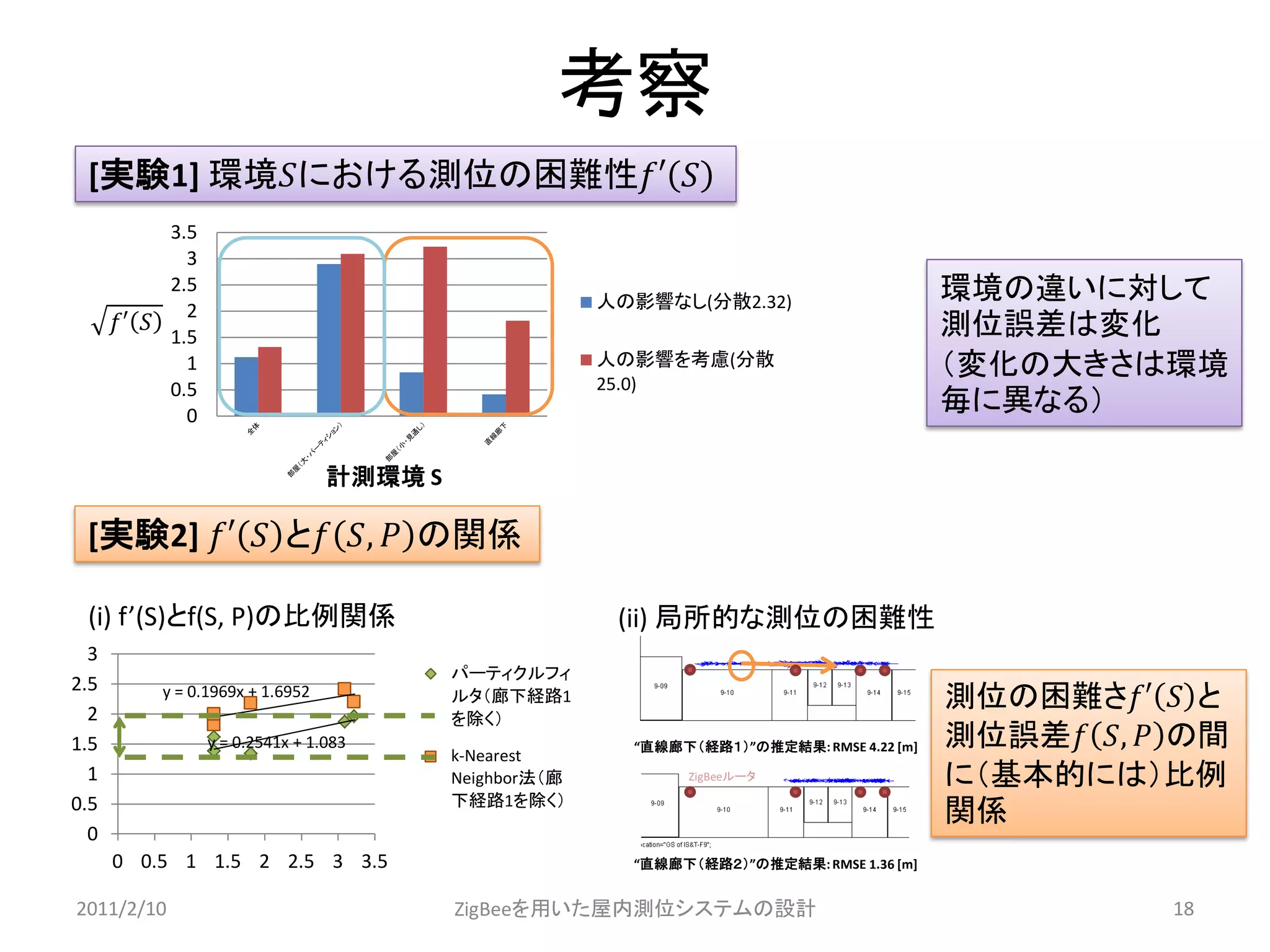 考察
 [実験1] 環境𝑆における測位の困難性𝑓′ 𝑆
           3.5
             3
           2.5
                                                        人の影響なし(分散2.32)                      環境の違いに対して
             2
      𝑓′ 𝑆                                                                                  測位誤差は変化
           1.5
             1                                          人の影響を考慮(分散
                                                        25.0)
                                                                                            （変化の大きさは環境
           0.5
             0
                                                                                            毎に異なる）

                                 計測環境 S

 [実験2] 𝑓′ 𝑆 と𝑓 𝑆, 𝑃 の関係

 (i) f’(S)とf(S, P)の比例関係                                  (ii) 局所的な測位の困難性
  3
                                          パーティクルフィ
2.5
  2
          y = 0.1969x + 1.6952            ルタ（廊下経路1                                          測位の困難さ𝑓′ 𝑆 と
                                          を除く）
1.5              y = 0.2541x + 1.083
                                          k-Nearest
                                                          “直線廊下（経路１）”の推定結果: RMSE 4.22 [m]   測位誤差𝑓 𝑆, 𝑃 の間
  1                                       Neighbor法（廊          ZigBeeルータ                    に（基本的には）比例
                                          下経路1を除く）
0.5
                                                                                            関係
  0
      0 0.5 1 1.5 2 2.5 3 3.5                             “直線廊下（経路２）”の推定結果: RMSE 1.36 [m]


2011/2/10                                 ZigBeeを用いた屋内測位システムの設計                                       18
 