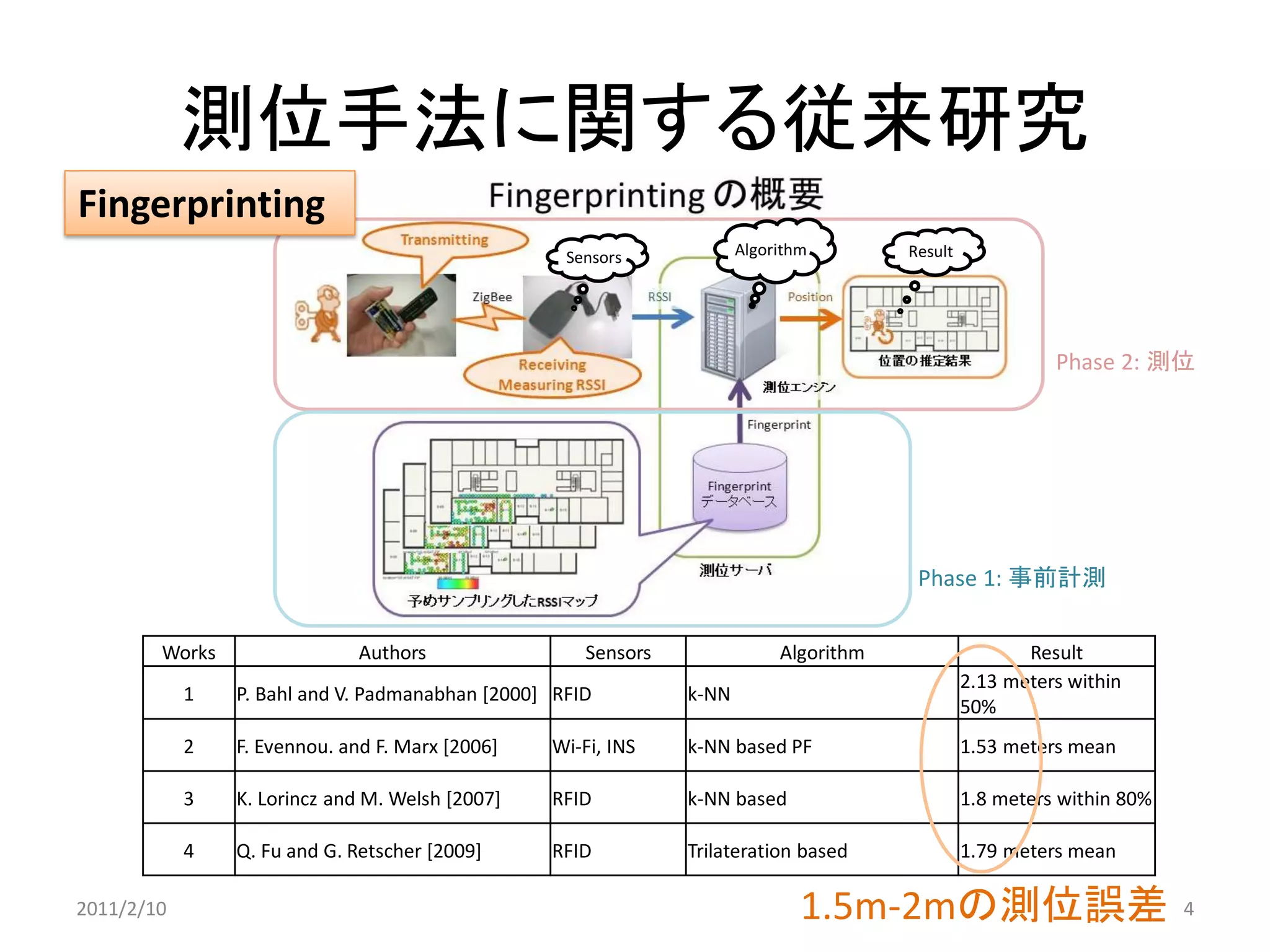 測位手法に関する従来研究
Fingerprinting
                                                   Sensors            Algorithm        Result




                                                                                                          Phase 2: 測位




                                                                                        Phase 1: 事前計測

        Works                 Authors                Sensors               Algorithm                   Result
                                                                                                2.13 meters within
            1   P. Bahl and V. Padmanabhan [2000] RFID         k-NN
                                                                                                50%
            2   F. Evennou. and F. Marx [2006]   Wi-Fi, INS    k-NN based PF                    1.53 meters mean

            3   K. Lorincz and M. Welsh [2007]   RFID          k-NN based                       1.8 meters within 80%

            4   Q. Fu and G. Retscher [2009]     RFID          Trilateration based              1.79 meters mean

2011/2/10                                                                     1.5m-2mの測位誤差                              4
 