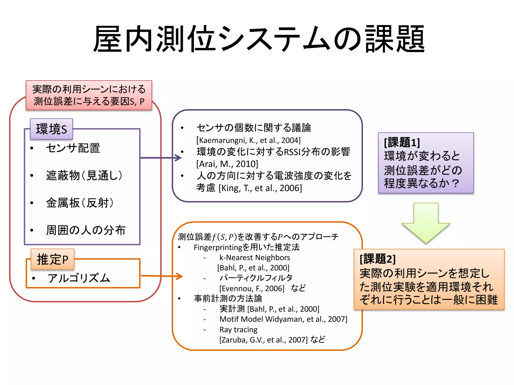 屋内測位システムの課題
実際の利用シーンにおける
測位誤差に与える要因S, P

    環境S          •   センサの個数に関する議論
                     [Kaemarungni, K., et al., 2004]              [課題1]
•   センサ配置        •   環境の変化に対するRSSI分布の影響                           環境が変わると
                     [Arai, M., 2010]
•   遮蔽物（見通し）     •   人の方向に対する電波強度の変化を                             測位誤差がどの
                     考慮 [King, T., et al., 2006]                  程度異なるか？
•   金属板（反射）

•   周囲の人の分布      測位誤差𝑓 𝑆, 𝑃 を改善する𝑃へのアプローチ
                 • Fingerprintingを用いた推定法
    推定P               -   k-Nearest Neighbors                   [課題2]
                         [Bahl, P., et al., 2000]
•    アルゴリズム           -   パーティクルフィルタ                            実際の利用シーンを想定し
                          [Evennou, F., 2006] など                た測位実験を適用環境それ
                 • 事前計測の方法論                                     ぞれに行うことは一般に困難
                      -   実計測 [Bahl, P., et al., 2000]
                      -   Motif Model Widyaman, et al., 2007]
                      -   Ray tracing
                          [Zaruba, G.V., et al., 2007] など
 