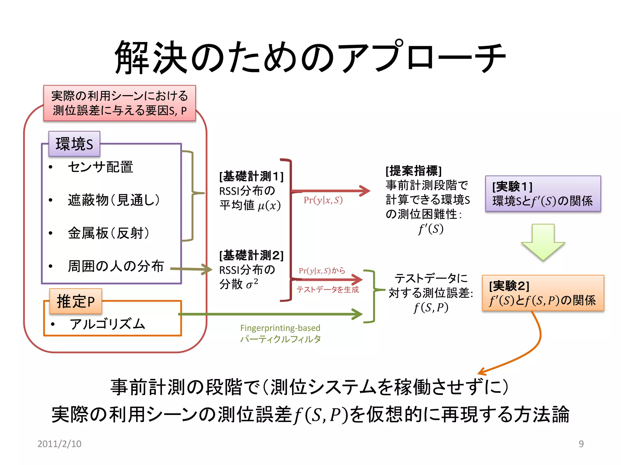 解決のためのアプローチ
  実際の利用シーンにおける
  測位誤差に与える要因S, P

      環境S
  •   センサ配置                                       [提案指標]
                   [基礎計測１]
                   RSSI分布の                        事前計測段階で     [実験１]
  •   遮蔽物（見通し）     平均値 𝜇 𝑥
                                    Pr 𝑦 𝑥, 𝑆     計算できる環境S    環境Sと𝑓′ 𝑆 の関係
                                                  の測位困難性：
  •   金属板（反射）                                         𝑓′ 𝑆

                   [基礎計測２]
  •   周囲の人の分布      RSSI分布の         Pr 𝑦 𝑥, 𝑆 から
                   分散 𝜎 2                          テストデータに
                                  テストデータを生成                   [実験２]
                                                  対する測位誤差:
      推定P                                                      𝑓′ 𝑆 と𝑓 𝑆, 𝑃 の関係
                                                     𝑓 𝑆, 𝑃
  •    アルゴリズム        Fingerprinting-based
                     パーティクルフィルタ




     事前計測の段階で（測位システムを稼働させずに）
  実際の利用シーンの測位誤差𝑓 𝑆, 𝑃 を仮想的に再現する方法論
2011/2/10                                                                   9
 