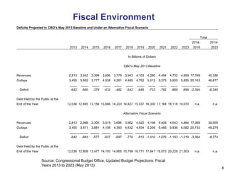 3
Deficits Projected in CBO’s May 2013 Baseline and Under an Alternative Fiscal Scenario
Total
2014- 2014-
2013 2014 2015 2016 2017 2018 2019 2020 2021 2022 2023 2018 2023
In Billions of Dollars
CBO's May 2013 Baseline
Revenues 2,813 3,042 3,399 3,606 3,779 3,943 4,103 4,280 4,494 4,732 4,959 17,769 40,336
Outlays 3,455 3,602 3,777 4,038 4,261 4,485 4,752 5,012 5,275 5,620 5,855 20,163 46,677
____ ____ ____ ____ ____ ____ ____ ____ ____ ____ ____ ______ ______
Deficit -642 -560 -378 -432 -482 -542 -648 -733 -782 -889 -895 -2,394 -6,340
Debt Held by the Public at the
End of the Year 12,036 12,685 13,156 13,666 14,223 14,827 15,537 16,330 17,168 18,118 19,070 n.a. n.a.
Alternative Fiscal Scenario
Revenues 2,813 2,988 3,305 3,519 3,696 3,862 4,022 4,198 4,409 4,643 4,864 17,369 39,505
Outlays 3,455 3,671 3,881 4,156 4,393 4,632 4,934 5,209 5,485 5,836 6,082 20,733 48,279
____ ______ _____ _____ _____ _____ _____ ______ ______ ______ ______ ______ ______
Deficit -642 -683 -577 -637 -697 -770 -912 -1,010 -1,076 -1,193 -1,219 -3,364 -8,774
Debt Held by the Public at the
End of the Year 12,036 12,808 13,477 14,193 14,965 15,798 16,771 17,841 18,973 20,228 21,503 n.a. n.a.
Fiscal Environment
Source: Congressional Budget Office, Updated Budget Projections: Fiscal
Years 2013 to 2023 (May 2013)
 