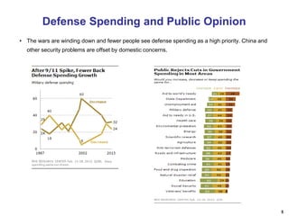 5
Defense Spending and Public Opinion
• The wars are winding down and fewer people see defense spending as a high priority. China and
other security problems are offset by domestic concerns.
 