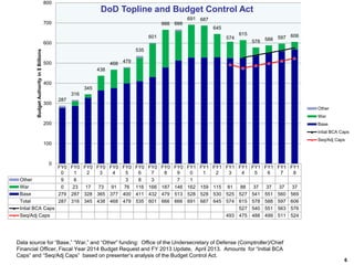 6
FY0
0
FY0
1
FY0
2
FY0
3
FY0
4
FY0
5
FY0
6
FY0
7
FY0
8
FY0
9
FY1
0
FY1
1
FY1
2
FY1
3
FY1
4
FY1
5
FY1
6
FY1
7
FY1
8
Other 9 6 3 8 3 7 1
War 0 23 17 73 91 76 116 166 187 146 162 159 115 81 88 37 37 37 37
Base 279 287 328 365 377 400 411 432 479 513 528 528 530 525 527 541 551 560 569
Total 287 316 345 438 468 479 535 601 666 666 691 687 645 574 615 578 588 597 606
Intial BCA Caps 527 540 551 563 576
Seq/Adj Caps 493 475 488 499 511 524
287
316
345
438
468 479
535
601
666 666
691 687
645
574
615
578 588 597 606
0
100
200
300
400
500
600
700
800
BudgetAuthorityin$Billions
DoD Topline and Budget Control Act
Other
War
Base
Intial BCA Caps
Seq/Adj Caps
Data source for “Base,” “War,” and “Other” funding: Office of the Undersecretary of Defense (Comptroller)/Chief
Financial Officer, Fiscal Year 2014 Budget Request and FY 2013 Update, April 2013. Amounts for “Initial BCA
Caps” and “Seq/Adj Caps” based on presenter’s analysis of the Budget Control Act.
 