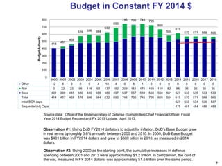 7
Budget in Constant FY 2014 $
2000 2001 2002 2003 2004 2005 2006 2007 2008 2009 2010 2011 2012 2013 2014 2015 2016 2017 2018
Other 12 8 0 0 0 4 10 4 0 8 1 0 0 0 0 0 0 0 0
War 0 32 23 95 116 92 137 192 209 161 175 168 119 82 88 36 36 35 35
Base 401 398 445 480 480 488 486 497 537 567 569 558 550 501 527 533 535 533 530
Total 414 437 468 576 596 584 632 693 746 736 745 726 669 584 615 570 571 568 565
Intial BCA caps 527 533 534 536 537
Sequester/Adj Caps 475 481 484 486 489
414
437
468
576 596 584
632
693
746 736 745 726
669
584
615
570 571 568 565
0
100
200
300
400
500
600
700
800
BudgetAuthority
Observation #1: Using DoD FY2014 deflators to adjust for inflation, DoD’s Base Budget grew
in real terms by roughly 3.6% annually between 2000 and 2010. In 2000, DoD Base Budget
was $401 billion in FY2014 dollars and grew to $569 billion in 2010, as measured in 2014
dollars.
Observation #2: Using 2000 as the starting point, the cumulative increases in defense
spending between 2001 and 2013 were approximately $1.2 trillion. In comparison, the cost of
the war, measured in FY 2014 dollars, was approximately $1.5 trillion over the same period.
Source data: Office of the Undersecretary of Defense (Comptroller)/Chief Financial Officer, Fiscal
Year 2014 Budget Request and FY 2013 Update, April 2013.
 
