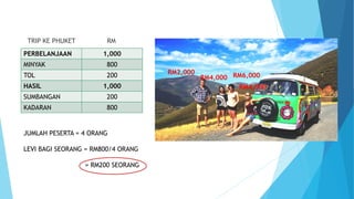 PERBELANJAAN 1,000
MINYAK 800
TOL 200
HASIL 1,000
SUMBANGAN 200
KADARAN 800
TRIP KE PHUKET RM
JUMLAH PESERTA = 4 ORANG
LEVI BAGI SEORANG = RM800/4 ORANG
= RM200 SEORANG
RM2,000
RM4,000 RM6,000
RM4,000
 