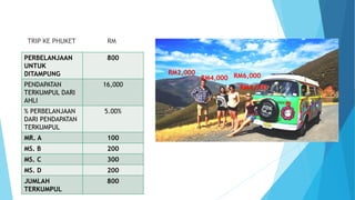 PERBELANJAAN
UNTUK
DITAMPUNG
800
PENDAPATAN
TERKUMPUL DARI
AHLI
16,000
% PERBELANJAAN
DARI PENDAPATAN
TERKUMPUL
5.00%
MR. A 100
MS. B 200
MS. C 300
MS. D 200
JUMLAH
TERKUMPUL
800
TRIP KE PHUKET RM
RM2,000
RM4,000 RM6,000
RM4,000
 