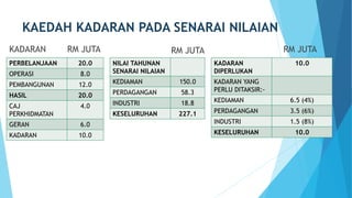 KAEDAH KADARAN PADA SENARAI NILAIAN
KADARAN RM JUTA
PERBELANJAAN 20.0
OPERASI 8.0
PEMBANGUNAN 12.0
HASIL 20.0
CAJ
PERKHIDMATAN
4.0
GERAN 6.0
KADARAN 10.0
NILAI TAHUNAN
SENARAI NILAIAN
KEDIAMAN 150.0
PERDAGANGAN 58.3
INDUSTRI 18.8
KESELURUHAN 227.1
KADARAN
DIPERLUKAN
10.0
KADARAN YANG
PERLU DITAKSIR:-
KEDIAMAN 6.5 (4%)
PERDAGANGAN 3.5 (6%)
INDUSTRI 1.5 (8%)
KESELURUHAN 10.0
RM JUTA RM JUTA
 