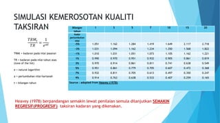 SIMULASI KEMEROSOTAN KUALITI
TAKSIRAN Bilangan
tahun
1 3 5 7 10 15 20
Kadar
pertumbuhan
nilai
-5% 1.051 1.162 1.284 1.419 1.649 2.117 2.718
-3% 1.031 1.094 1.162 1.234 1.350 1.568 1.822
-1% 1.010 1.031 1.051 1.073 1.105 1.162 1.221
1% 0.990 0.970 0.951 0.932 0.905 0.861 0.819
3% 0.970 0.914 0.861 0.811 0.741 0.638 0.549
5% 0.951 0.861 0.779 0.705 0.607 0.472 0.368
7% 0.932 0.811 0.705 0.613 0.497 0.350 0.247
9% 0.914 0.763 0.638 0.533 0.407 0.259 0.165
Source : adopted from Heavey (1978)
𝑇𝑅𝑀𝑡
𝑇𝑅
=
1
𝑒 𝑎𝑡
TRMt = kadaran pada nilai pasaran
TR = kadaran pada nilai tahun asas
(tone of the list)
e = natural logarithm
a = pertumbuhan nilai hartanah
t = bilangan tahun
Heavey (1978) berpandangan semakin lewat penilaian semula dilanjutkan SEMAKIN
REGRESIF(PROGRESIF) taksiran kadaran yang dikenakan.
 