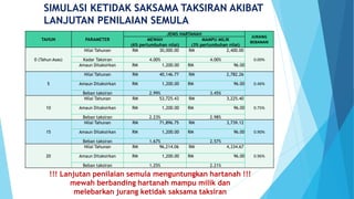 TAHUN PARAMETER
JENIS HARTANAH
JURANG
BEBANAN
MEWAH
(6% pertumbuhan nilai)
MAMPU MILIK
(3% pertumbuhan nilai)
0 (Tahun Asas)
Nilai Tahunan RM 30,000.00 RM 2,400.00
0.00%Kadar Taksiran 4.00% 4.00%
Amaun Ditaksirkan RM 1,200.00 RM 96.00
5
Nilai Tahunan RM 40,146.77 RM 2,782.26
0.46%Amaun Ditaksirkan RM 1,200.00 RM 96.00
Beban taksiran 2.99% 3.45%
10
Nilai Tahunan RM 53,725.43 RM 3,225.40
0.75%Amaun Ditaksirkan RM 1,200.00 RM 96.00
Beban taksiran 2.23% 2.98%
15
Nilai Tahunan RM 71,896.75 RM 3,739.12
0.90%Amaun Ditaksirkan RM 1,200.00 RM 96.00
Beban taksiran 1.67% 2.57%
20
Nilai Tahunan RM 96,214.06 RM 4,334.67
0.96%Amaun Ditaksirkan RM 1,200.00 RM 96.00
Beban taksiran 1.25% 2.21%
SIMULASI KETIDAK SAKSAMA TAKSIRAN AKIBAT
LANJUTAN PENILAIAN SEMULA
!!! Lanjutan penilaian semula menguntungkan hartanah !!!
mewah berbanding hartanah mampu milik dan
melebarkan jurang ketidak saksama taksiran
 