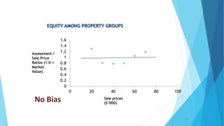 19
0
0.2
0.4
0.6
0.8
1
1.2
1.4
1.6
0 20 40 60 80 100
Assessment /
Sale Price
Ratios (1.0 =
Market
Value)
Sale prices
($’000)
No Bias
 