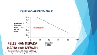 20
0
0.2
0.4
0.6
0.8
1
1.2
1.4
1.6
0 20 40 60 80 100
Assessment /
Sale Price
Ratios (1.0 =
Market
Value)
Sale prices
($’000)
KELEBIHAN KEPADA
HARTANAH MEWAH
Hartanah nilai rendah ditaksir lebih tinggi
berbanding hartatanah yang lebih rendah nilainya
REGRESSIVE
 