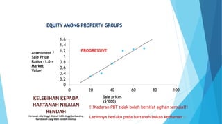 21
0
0.2
0.4
0.6
0.8
1
1.2
1.4
1.6
0 20 40 60 80 100
Assessment /
Sale Price
Ratios (1.0 =
Market
Value)
Sale prices
($’000)
KELEBIHAN KEPADA
HARTANAH NILAIAN
RENDAH
Hartanah nilai tinggi ditaksir lebih tinggi berbanding
hartatanah yang lebih rendah nilainya
PROGRESSIVE
!!!Kadaran PBT tidak boleh bersifat agihan semula!!!
Lazimnya berlaku pada hartanah bukan kediaman
 