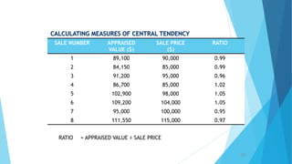 23
SALE NUMBER APPRAISED
VALUE ($)
SALE PRICE
($)
RATIO
1 89,100 90,000 0.99
2 84,150 85,000 0.99
3 91,200 95,000 0.96
4 86,700 85,000 1.02
5 102,900 98,000 1.05
6 109,200 104,000 1.05
7 95,000 100,000 0.95
8 111,550 115,000 0.97
RATIO = APPRAISED VALUE ÷ SALE PRICE
 
