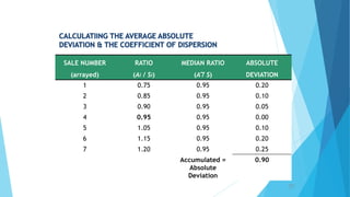 27
SALE NUMBER
(arrayed)
RATIO
(Ai / Si)
MEDIAN RATIO
(A / S)
ABSOLUTE
DEVIATION
1 0.75 0.95 0.20
2 0.85 0.95 0.10
3 0.90 0.95 0.05
4 0.95 0.95 0.00
5 1.05 0.95 0.10
6 1.15 0.95 0.20
7 1.20 0.95 0.25
Accumulated =
Absolute
Deviation
0.90
~
 