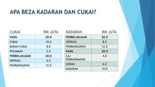 APA BEZA KADARAN DAN CUKAI?
CUKAI RM JUTA
HASIL 20.0
CUKAI 10.0
BUKAN CUKAI 8.0
PINJAMAN 2.0
PERBELANJAAN 20.0
OPERASI 6.0
PEMBANGUNAN 12.0
KADARAN RM JUTA
PERBELANJAAN 20.0
OPERASI 8.0
PEMBANGUNAN 12.0
HASIL 20.0
CAJ
PERKHIDMATAN
4.0
GERAN 6.0
KADARAN 10.0
 