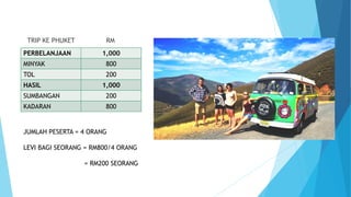 PERBELANJAAN 1,000
MINYAK 800
TOL 200
HASIL 1,000
SUMBANGAN 200
KADARAN 800
TRIP KE PHUKET RM
JUMLAH PESERTA = 4 ORANG
LEVI BAGI SEORANG = RM800/4 ORANG
= RM200 SEORANG
 