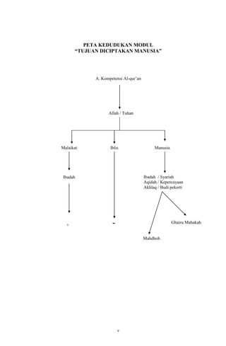 PETA KEDUDUKAN MODUL
“TUJUAN DICIPTAKAN MANUSIA”

A. Kompetensi Al-qur’an

Allah / Tuhan

Malaikat

Iblis

Ibadah / Syariah
Aqidah / Kepercayaan
Akhlaq / Budi pekerti

Ibadah

+

Manusia

-

Ghairu Mahakah

Mahdhoh

v
13

 