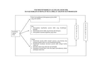 VISI MISI PENDIDIKAN AGAMA ISLAM DI SMK
DAN KETERKAITAN DENGAN MATA DIKLAT ADAPTIF DAN PRODUKTIF

Berisi terwujudkannya keberagaman peserta didik
yang utuh (kaffah)

Pendidikan
Agama
Islam

Misi
1. Mewujudkan kepribadian peserta didik yang berakhlaqul
karimah
2. Membentuk peserta didik yang beriman dan bertaqwa
3. Mewujudkan suasanan kegamaan yang islami

Tujuan
1. Membentuk peserta didik menjadi manusia yang beriman dan
bertaqwa kepada Allah swt serta berakhlaqul karimah
2. Membentuk kesadaran eksistensi peserta didik sebagai hamba
Allah swt
3. Memiliki rohani yang sehat dan taat beribadah
4. Memahami konsep ajaran islam dan dapat menerepkannya dalam
kehidupan sehari-hari

15

A
D
A
P
T
I
F

P
R
O
D
U
K
T
I
F

 