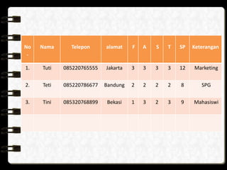 No
.
Nama Telepon alamat F A S T SP Keterangan
1. Tuti 085220765555 Jakarta 3 3 3 3 12 Marketing
2. Teti 085220786677 Bandung 2 2 2 2 8 SPG
3. Tini 085320768899 Bekasi 1 3 2 3 9 Mahasiswi
 