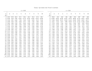 Table: Q scores for Tukey’s method
α = 0.05
k
df
1
2
3
4
5
6
7
8
9
10
11
12
13
14
15
16
17
18
19
20
24
30
40
60
120
∞

α = 0.01

2

3

4

5

6

7

8

9

10

18.0
6.08
4.50
3.93
3.64
3.46
3.34
3.26
3.20
3.15
3.11
3.08
3.06
3.03
3.01
3.00
2.98
2.97
2.96
2.95
2.92
2.89
2.86
2.83
2.80
2.77

27.0
8.33
5.91
5.04
4.60
4.34
4.16
4.04
3.95
3.88
3.82
3.77
3.73
3.70
3.67
3.65
3.63
3.61
3.59
3.58
3.53
3.49
3.44
3.40
3.36
3.31

32.8
9.80
6.82
5.76
5.22
4.90
4.68
4.53
4.41
4.33
4.26
4.20
4.15
4.11
4.08
4.05
4.02
4.00
3.98
3.96
3.90
3.85
3.79
3.74
3.68
3.63

37.1
10.88
7.50
6.29
5.67
5.30
5.06
4.89
4.76
4.65
4.57
4.51
4.45
4.41
4.37
4.33
4.30
4.28
4.25
4.23
4.17
4.10
4.04
3.98
3.92
3.86

40.4
11.73
8.04
6.71
6.03
5.63
5.36
5.17
5.02
4.91
4.82
4.75
4.69
4.64
4.59
4.56
4.52
4.49
4.47
4.45
4.37
4.30
4.23
4.16
4.10
4.03

43.1
12.43
8.48
7.05
6.33
5.90
5.61
5.40
5.24
5.12
5.03
4.95
4.88
4.83
4.78
4.74
4.70
4.67
4.65
4.62
4.54
4.46
4.39
4.31
4.24
4.17

45.4
13.03
8.85
7.35
6.58
6.12
5.82
5.60
5.43
5.30
5.20
5.12
5.05
4.99
4.94
4.90
4.86
4.82
4.79
4.77
4.68
4.60
4.52
4.44
4.36
4.29

47.4
13.54
9.18
7.60
6.80
6.32
6.00
5.77
5.59
5.46
5.35
5.27
5.19
5.13
5.08
5.03
4.99
4.96
4.92
4.90
4.81
4.72
4.63
4.55
4.47
4.39

49.1
13.99
9.46
7.83
6.99
6.49
6.16
5.92
5.74
5.60
5.49
5.39
5.32
5.25
5.20
5.15
5.11
5.07
5.04
5.01
4.92
4.82
4.73
4.65
4.56
4.47

k
df
1
2
3
4
5
6
7
8
9
10
11
12
13
14
15
16
17
18
19
20
24
30
40
60
120
∞

2

3

4

5

6

7

8

9

10

90.0
13.90
8.26
6.51
5.70
5.24
4.95
4.75
4.60
4.48
4.39
4.32
4.26
4.21
4.17
4.13
4.10
4.07
4.05
4.02
3.96
3.89
3.82
3.76
3.70
3.64

135
19.02
10.62
8.12
6.98
6.33
5.92
5.64
5.43
5.27
5.15
5.05
4.96
4.89
4.84
4.79
4.74
4.70
4.67
4.64
4.55
4.45
4.37
4.28
4.20
4.12

164
22.56
12.17
9.17
7.80
7.03
6.54
6.20
5.96
5.77
5.62
5.50
5.40
5.32
5.25
5.19
5.14
5.09
5.05
5.02
4.91
4.80
4.70
4.59
4.50
4.40

186
25.37
13.32
9.96
8.42
7.56
7.00
6.62
6.35
6.14
5.97
5.84
5.73
5.63
5.56
5.49
5.43
5.38
5.33
5.29
5.17
5.05
4.93
4.82
4.71
4.60

202
27.76
14.24
10.58
8.91
7.97
7.37
6.96
6.66
6.43
6.25
6.10
5.98
5.88
5.80
5.72
5.66
5.60
5.55
5.51
5.37
5.24
5.11
4.99
4.87
4.76

216
29.86
15.00
11.10
9.32
8.32
7.68
7.24
6.91
6.67
6.48
6.32
6.19
6.08
5.99
5.92
5.85
5.79
5.73
5.69
5.54
5.40
5.26
5.13
5.01
4.88

227
31.73
15.65
11.54
9.67
8.61
7.94
7.47
7.13
6.87
6.67
6.51
6.37
6.26
6.16
6.08
6.01
5.94
5.89
5.84
5.69
5.54
5.39
5.25
5.12
4.99

237
33.41
16.21
11.92
9.97
8.87
8.17
7.68
7.33
7.05
6.84
6.67
6.53
6.41
6.31
6.22
6.15
6.08
6.02
5.97
5.81
5.65
5.50
5.36
5.21
5.08

246
34.93
16.71
12.26
10.24
9.10
8.37
7.86
7.49
7.21
6.99
6.81
6.67
6.54
6.44
6.35
6.27
6.20
6.14
6.09
5.92
5.76
5.60
5.45
5.30
5.16

 