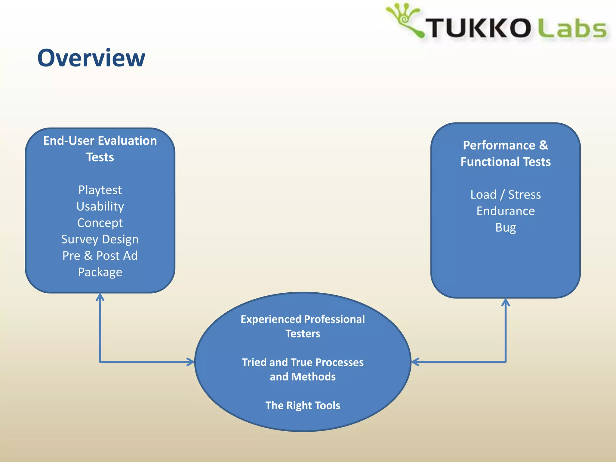 OverviewPerformance & Functional TestsLoad / StressEnduranceBugEnd-User Evaluation TestsPlaytestUsabilityConceptSurvey DesignPre & Post AdPackage Experienced Professional TestersTried and True Processes and MethodsThe Right Tools