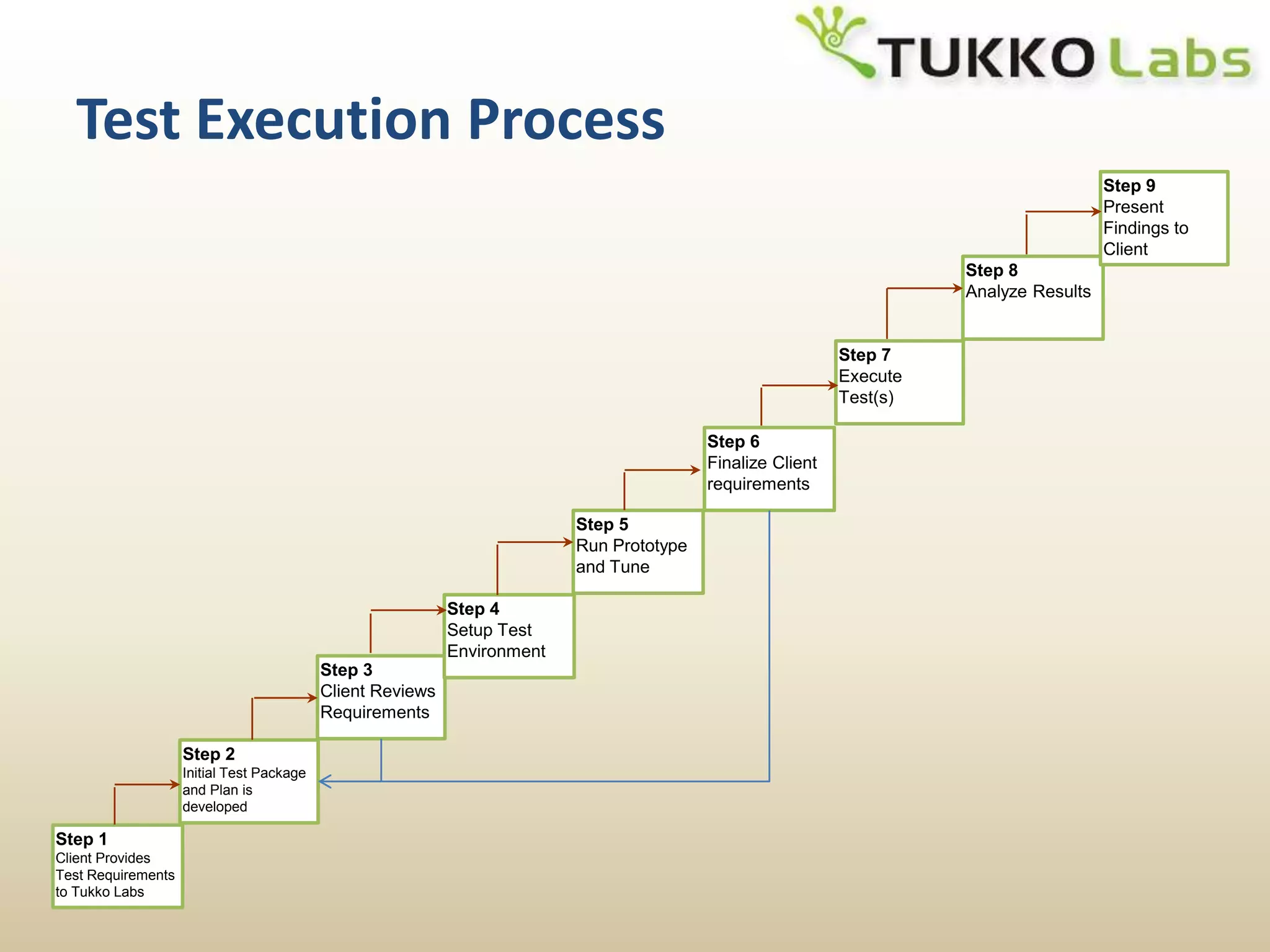 Test Execution ProcessStep 9Present Findings to ClientStep 8Analyze ResultsStep 7Execute Test(s)Step 6Finalize Client requirementsStep 5Run Prototype and TuneStep 4Setup Test EnvironmentStep 3Client Reviews RequirementsStep 2Initial Test Package and Plan is developedStep 1Client Provides Test Requirements to Tukko Labs