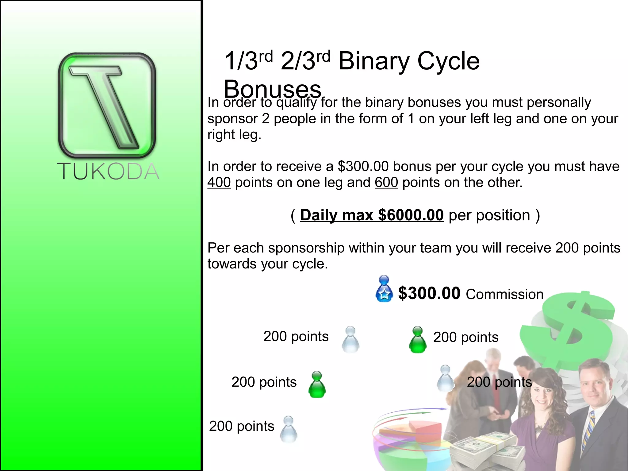 1/3rd 2/3rd Binary Cycle
BonusesIn order to qualify for the binary bonuses you must personally
sponsor 2 people in the form of 1 on your left leg and one on your
right leg.
In order to receive a $300.00 bonus per your cycle you must have
400 points on one leg and 600 points on the other.
( Daily max $6000.00 per position )
Per each sponsorship within your team you will receive 200 points
towards your cycle.
200 points
200 points200 points
200 points
200 points
$300.00 Commission
 