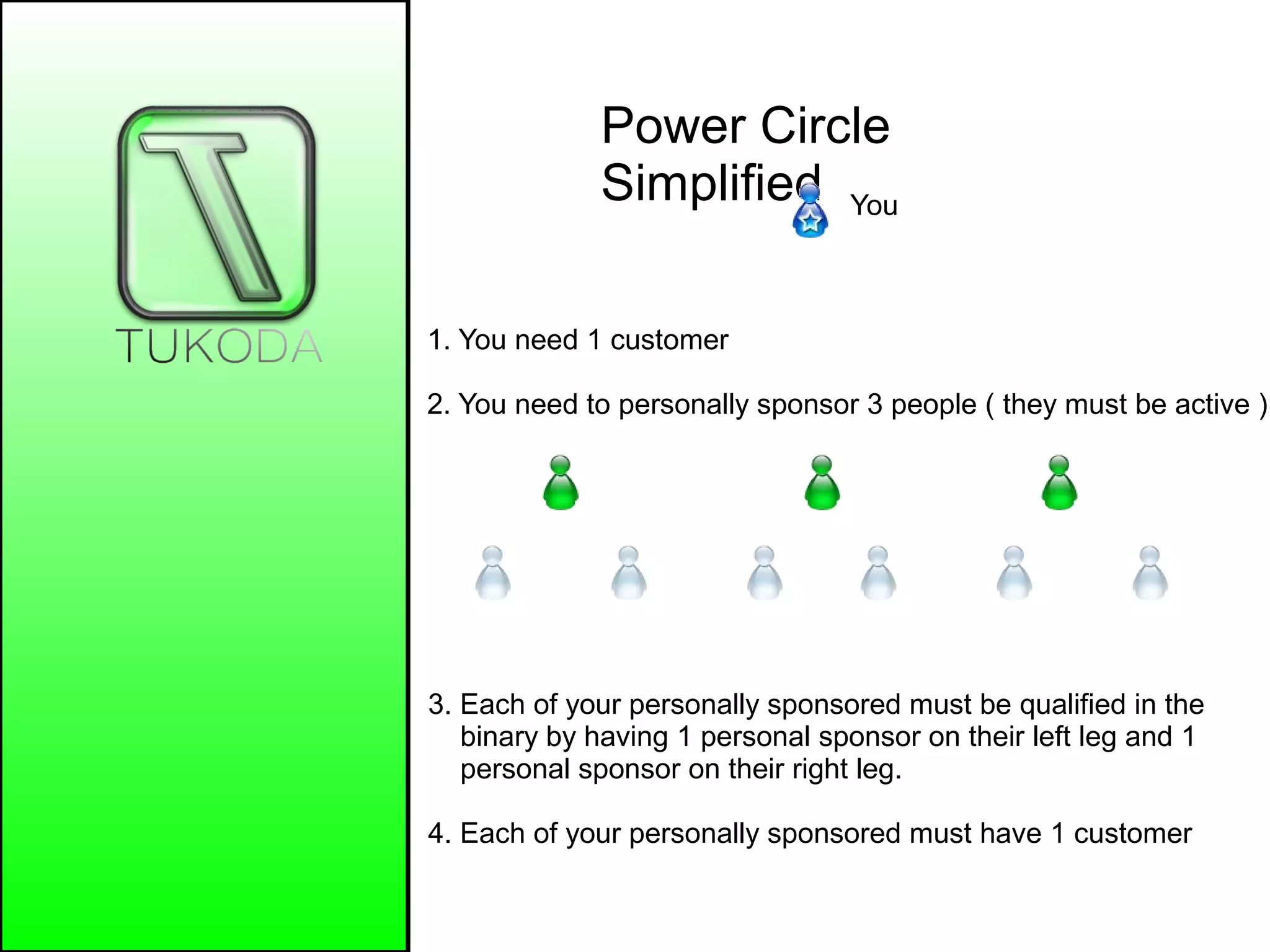 Power Circle
Simplified You
1. You need 1 customer
2. You need to personally sponsor 3 people ( they must be active )
3. Each of your personally sponsored must be qualified in the
binary by having 1 personal sponsor on their left leg and 1
personal sponsor on their right leg.
4. Each of your personally sponsored must have 1 customer
 