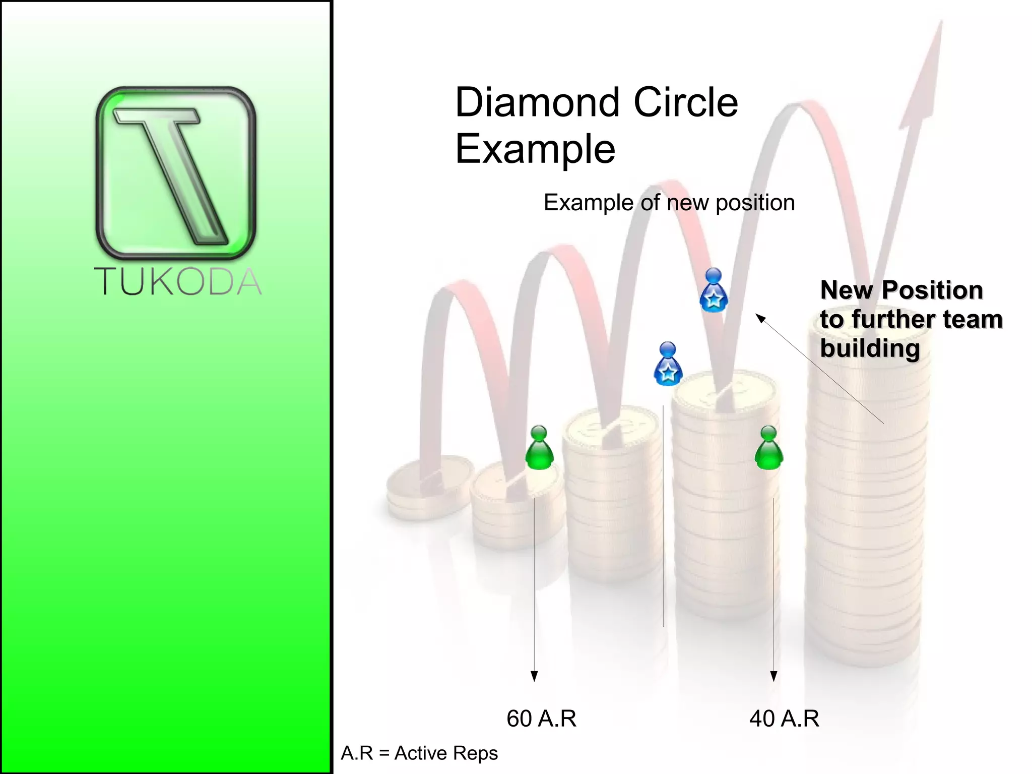 Diamond Circle
Example
Example of new position
60 A.R 40 A.R
A.R = Active Reps
New PositionNew Position
to further teamto further team
buildingbuilding
 