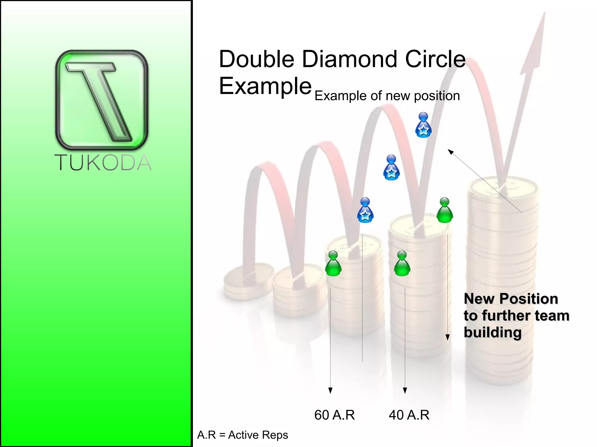 Double Diamond Circle
ExampleExample of new position
60 A.R 40 A.R
A.R = Active Reps
New PositionNew Position
to further teamto further team
buildingbuilding
 