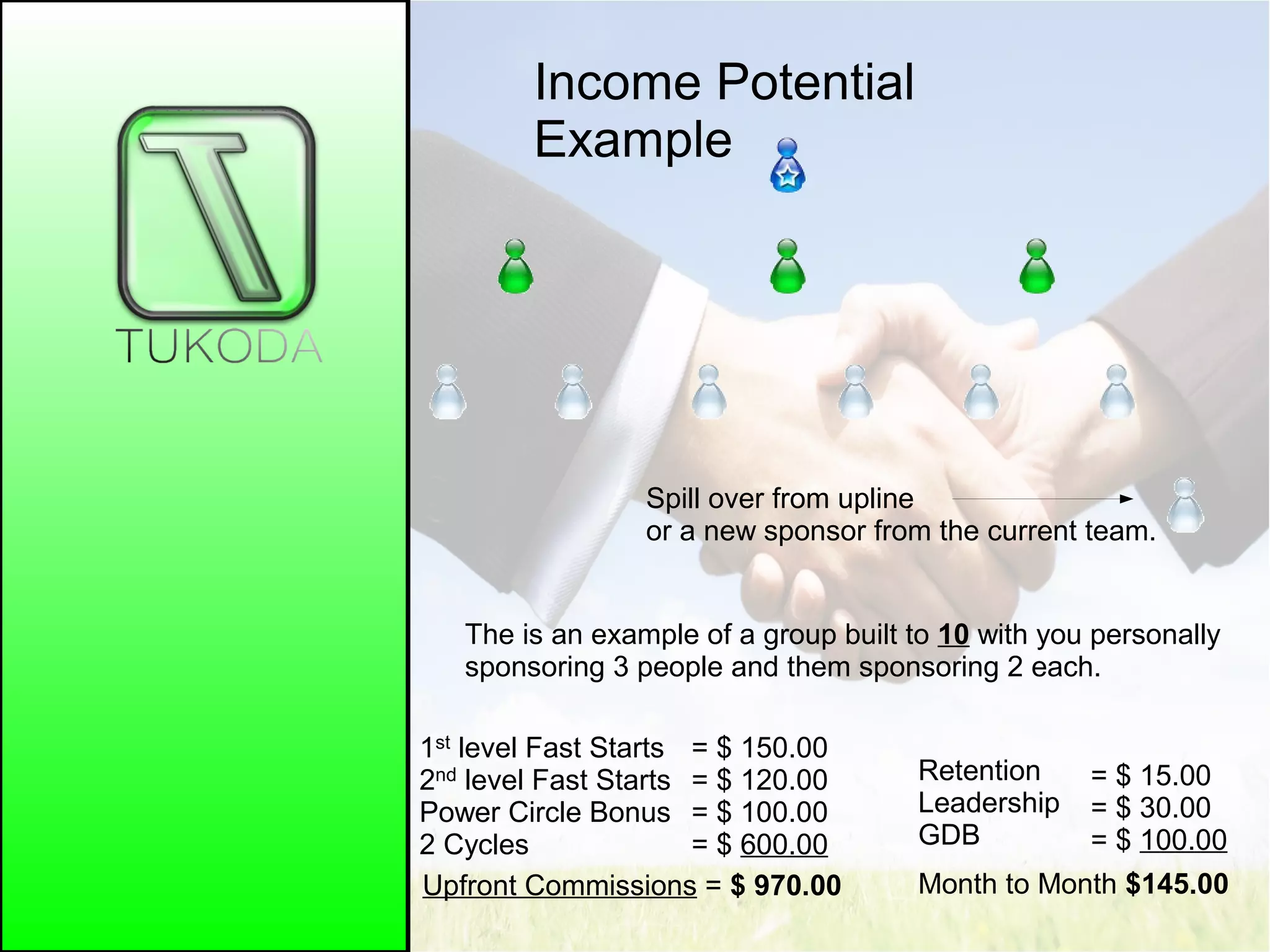 Income Potential
Example
1st level Fast Starts
2nd level Fast Starts
Power Circle Bonus
2 Cycles
= $ 150.00
= $ 120.00
= $ 100.00
= $ 600.00
Upfront Commissions = $ 970.00
Retention
Leadership
GDB
= $ 15.00
= $ 30.00
= $ 100.00
Month to Month $145.00
The is an example of a group built to 10 with you personally
sponsoring 3 people and them sponsoring 2 each.
Spill over from upline
or a new sponsor from the current team.
 