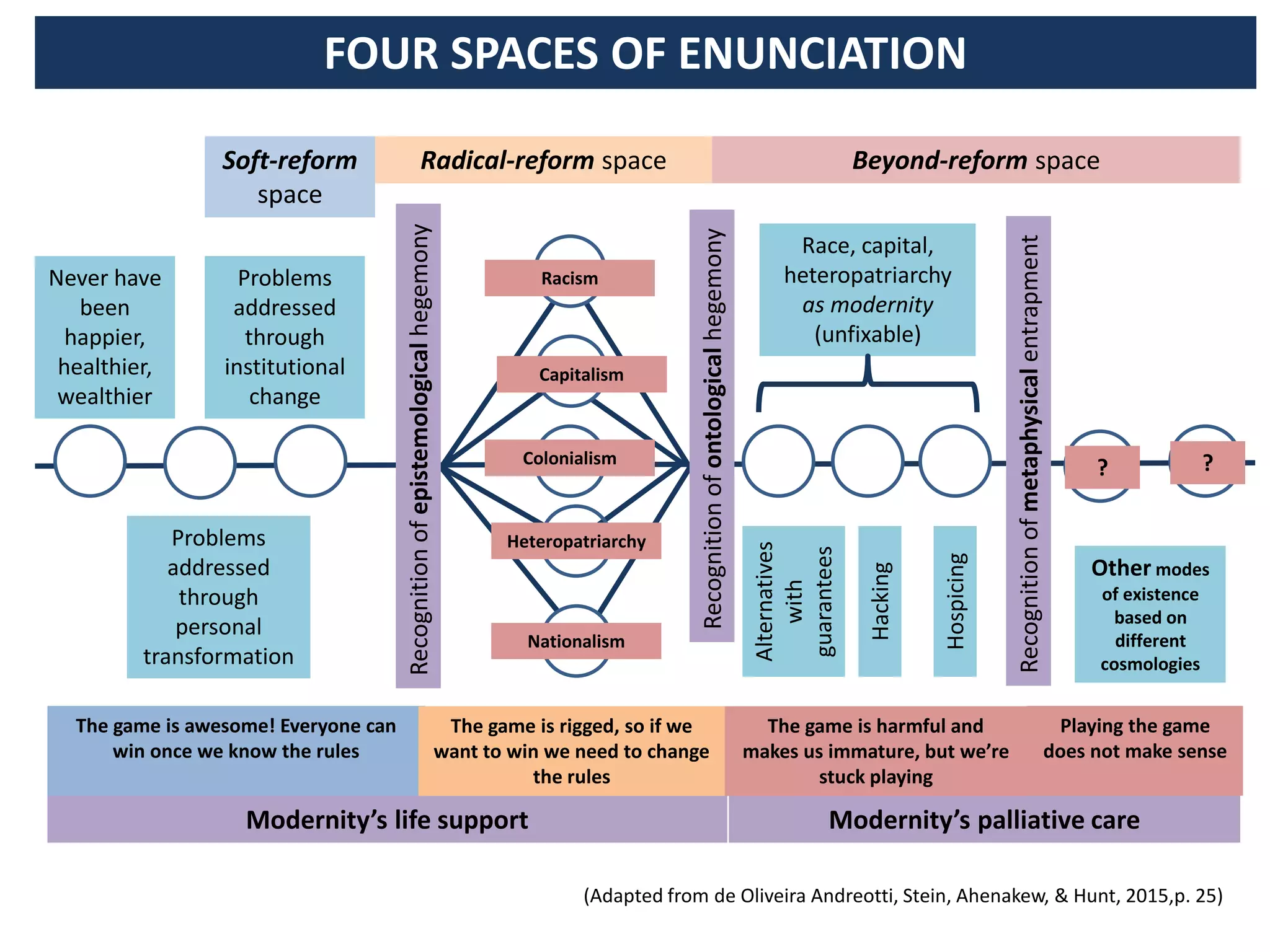 Soft-reform
space
Radical-reform space Beyond-reform space
Modernity’s life support Modernity’s palliative care
Recognitionofepistemologicalhegemony
Never have
been
happier,
healthier,
wealthier
Problems
addressed
through
personal
transformation
Problems
addressed
through
institutional
change
The game is awesome! Everyone can
win once we know the rules
The game is rigged, so if we
want to win we need to change
the rules
The game is harmful and
makes us immature, but we’re
stuck playing
Playing the game
does not make sense
Recognitionofontologicalhegemony
Recognitionofmetaphysicalentrapment
Racism
Capitalism
Colonialism
Heteropatriarchy
Nationalism
Race, capital,
heteropatriarchy
as modernity
(unfixable)
Alternatives
with
guarantees
Hacking
Hospicing
Other modes
of existence
based on
different
cosmologies
? ?
(Adapted from de Oliveira Andreotti, Stein, Ahenakew, & Hunt, 2015,p. 25)
FOUR SPACES OF ENUNCIATION
 